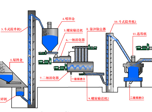 氫氧化鈣生產(chǎn)線